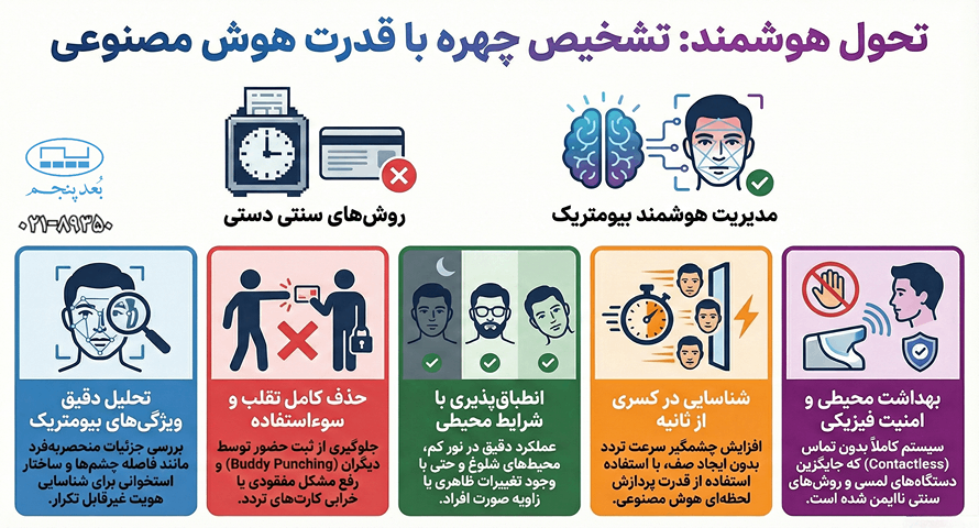 مزایای کلیدی سیستم &zwnj;های حضور و غیاب مبتنی بر تشخیص چهره