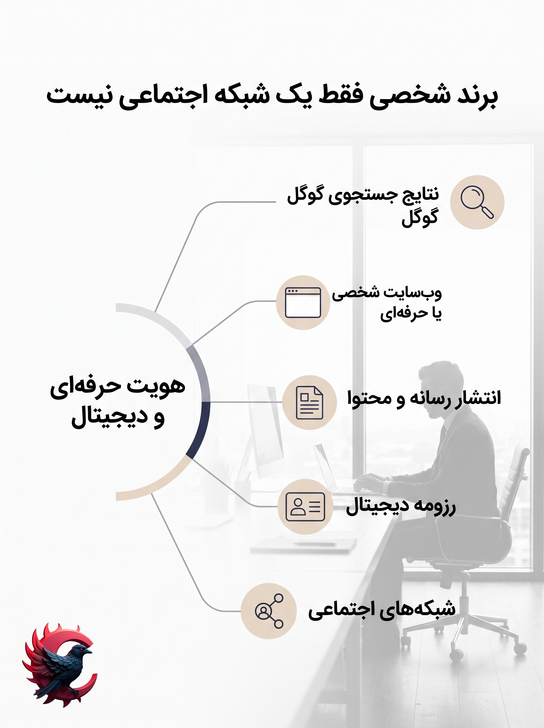 اجزای پرسونال برندینگ شامل گوگل، وب‌سایت شخصی، حضور رسانه‌ای، رزومه دیجیتال و شبکه‌های اجتماعی