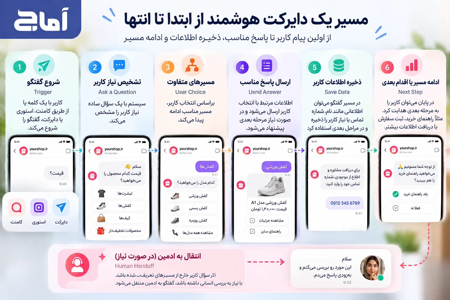 مسیر دایرکت هوشمند از شروع گفتگو و تشخیص نیاز کاربر تا پاسخ، ذخیره اطلاعات و ادامه مسیر