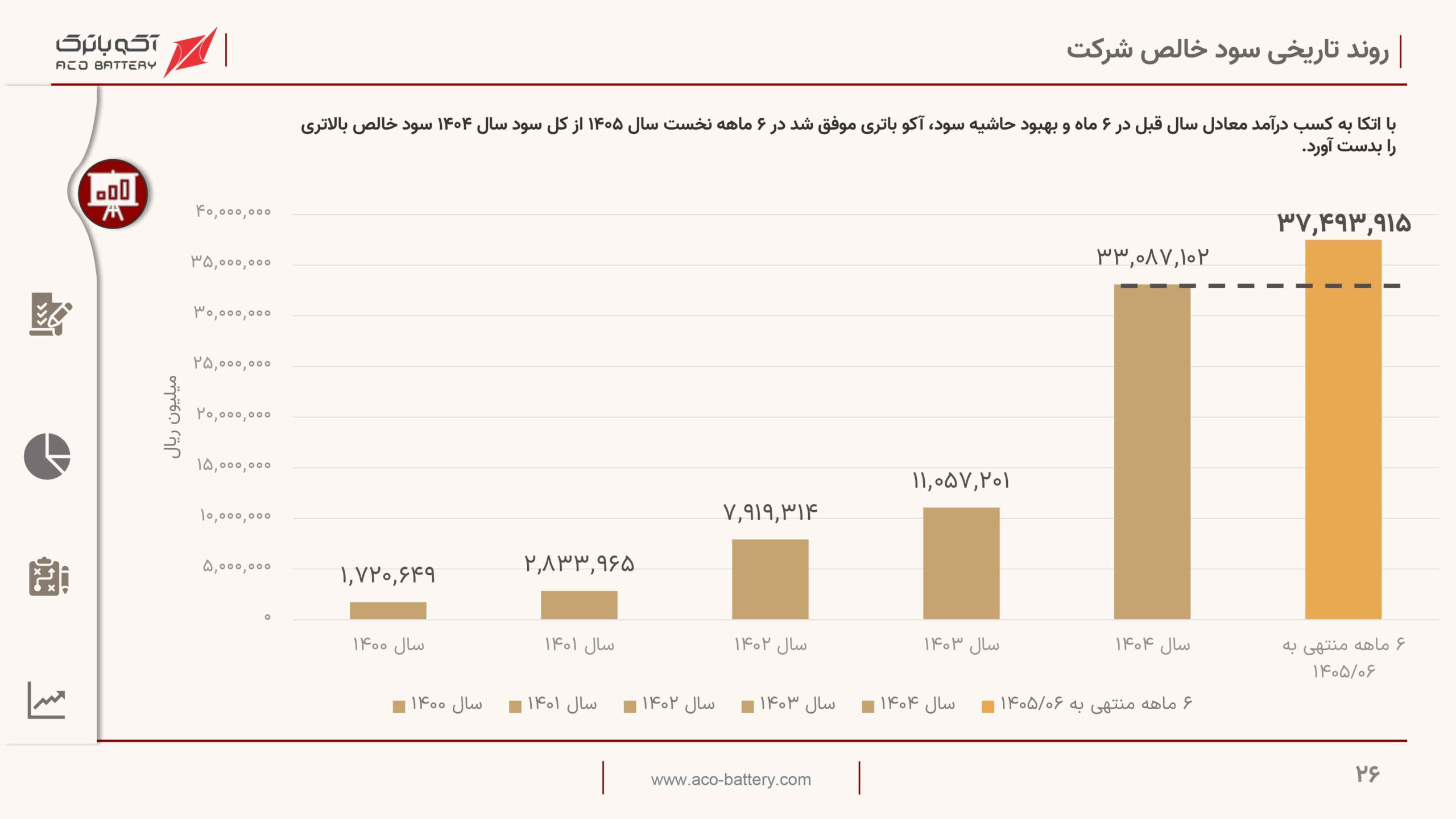 بازدید فعالان بازار سرمایه از آکو باتری؛ رشد ۹۵ درصدی درآمد در ۶ ماهه نخست ۱۴۰۵