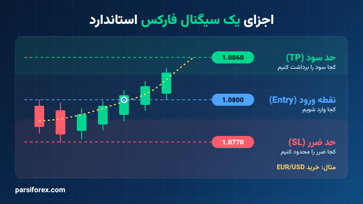 اجزای یک سیگنال استاندارد