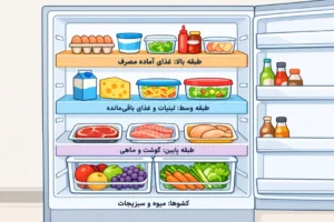 چرا نباید شیر و تخممرغ را در درِ یخچال بگذاریم؟ بهترین محل نگهداری مواد غذایی کجاست؟ 1 چرا نباید شیر و تخممرغ را در درِ یخچال بگذاریم؟ بهترین محل نگهداری مواد غذایی کجاست؟